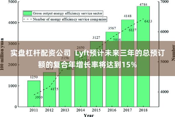 实盘杠杆配资公司  Lyft预计未来三年的总预订额的复合年增长率将达到15%