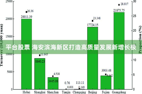 平台股票 海安滨海新区打造高质量发展新增长极