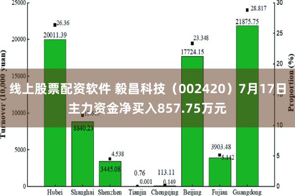 线上股票配资软件 毅昌科技（002420）7月17日主力资金净买入857.75万元