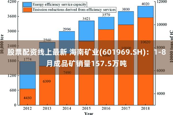 股票配资线上最新 海南矿业(601969.SH)：1-8月成品矿销量157.5万吨